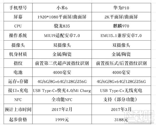 华为p10和小米6对比介绍