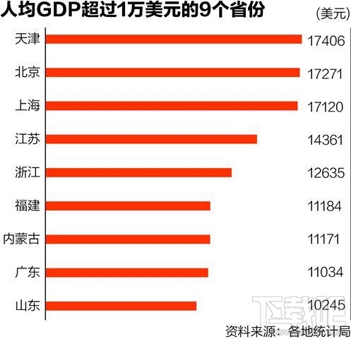 人均gdp吧_美国强大发达到什么程度 GDP总量突破20万亿美元