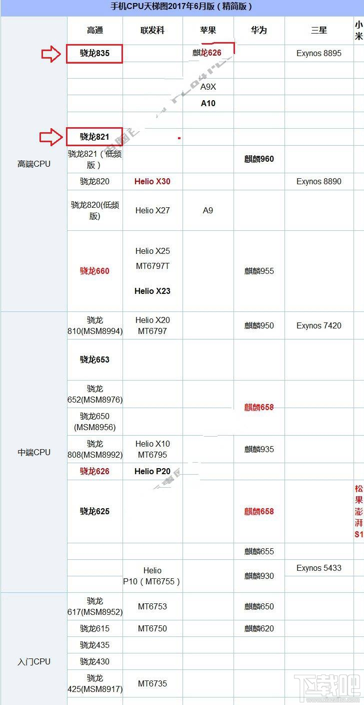 高通骁龙835和骁龙821在cpu天梯图中的排名