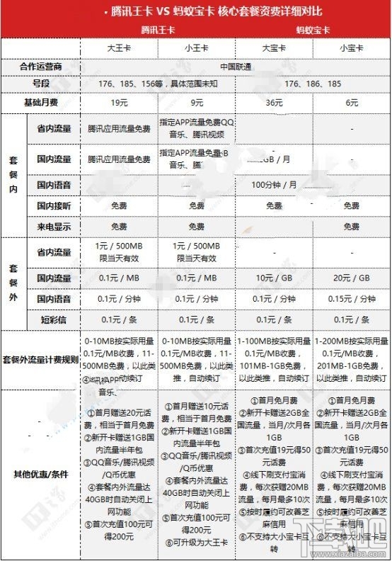 蚂蚁卡和腾讯王卡哪个好 腾讯王卡和蚂蚁卡套餐对比