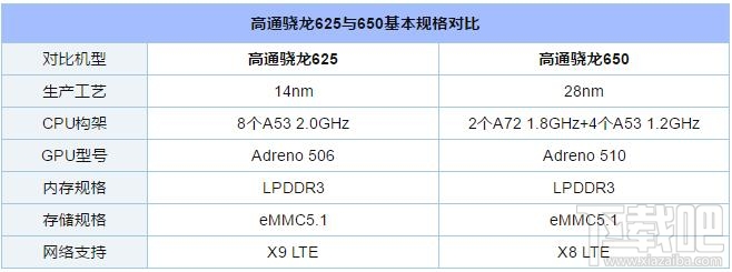 骁龙625和骁龙650哪个好?骁龙650和骁龙625对比,高通除了在旗舰芯