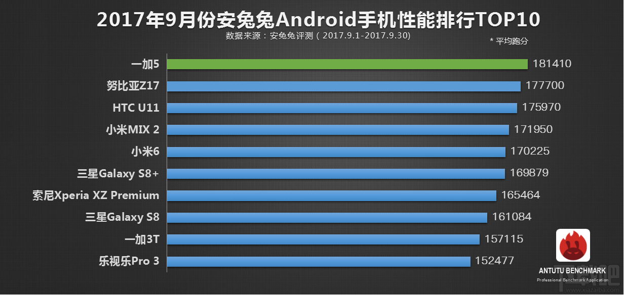 哪款手机性能最好?2017安兔兔手机性能排行9