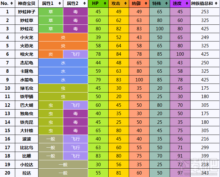 口袋妖怪go初代精灵种族值汇总 pokemon go初代精灵介绍