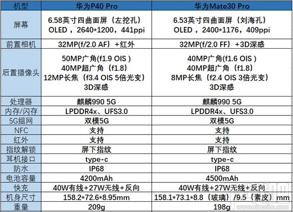 华为MATE30参数,华为mate9参数 详细参数如下图:p40pro与mate30pro对比介绍