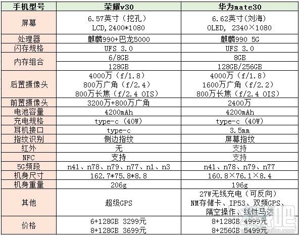 荣耀v30详细参数,荣耀v30参数详细参数 荣耀v30和华为mate30参数对比哪个好荣耀v30和华为mate30区别对比