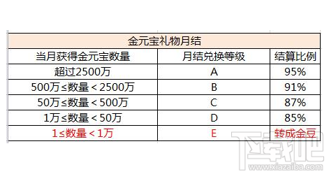 虎牙直播金元宝有什么用?虎牙直播礼物换算比