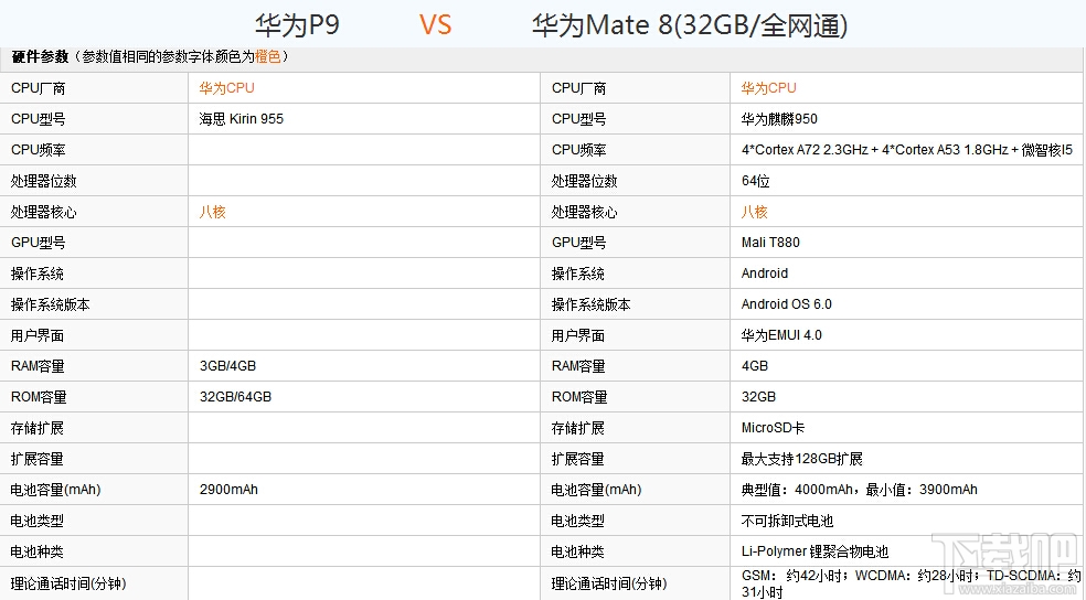 华为P9和Mate8哪个好？华为P9和Mate8配置外观详细对比评测