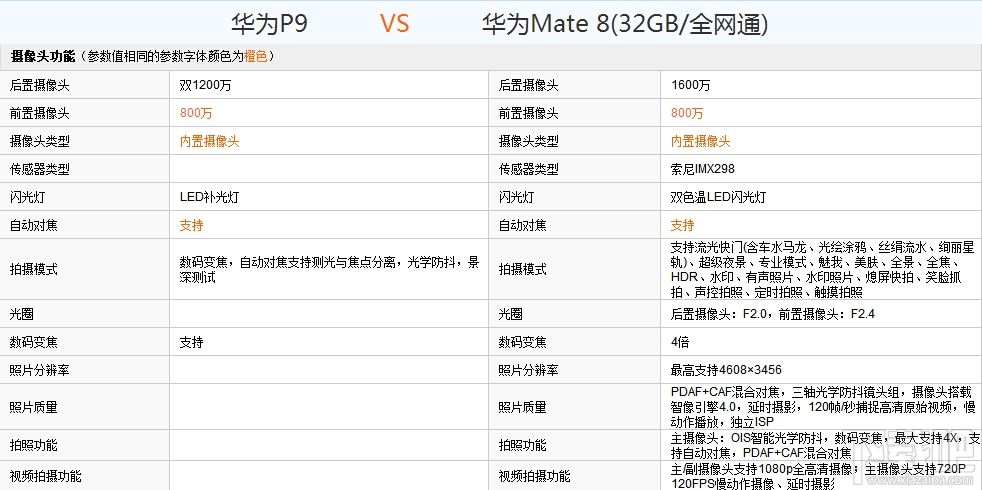 华为P9和Mate8哪个好？华为P9和Mate8配置外观详细对比评测