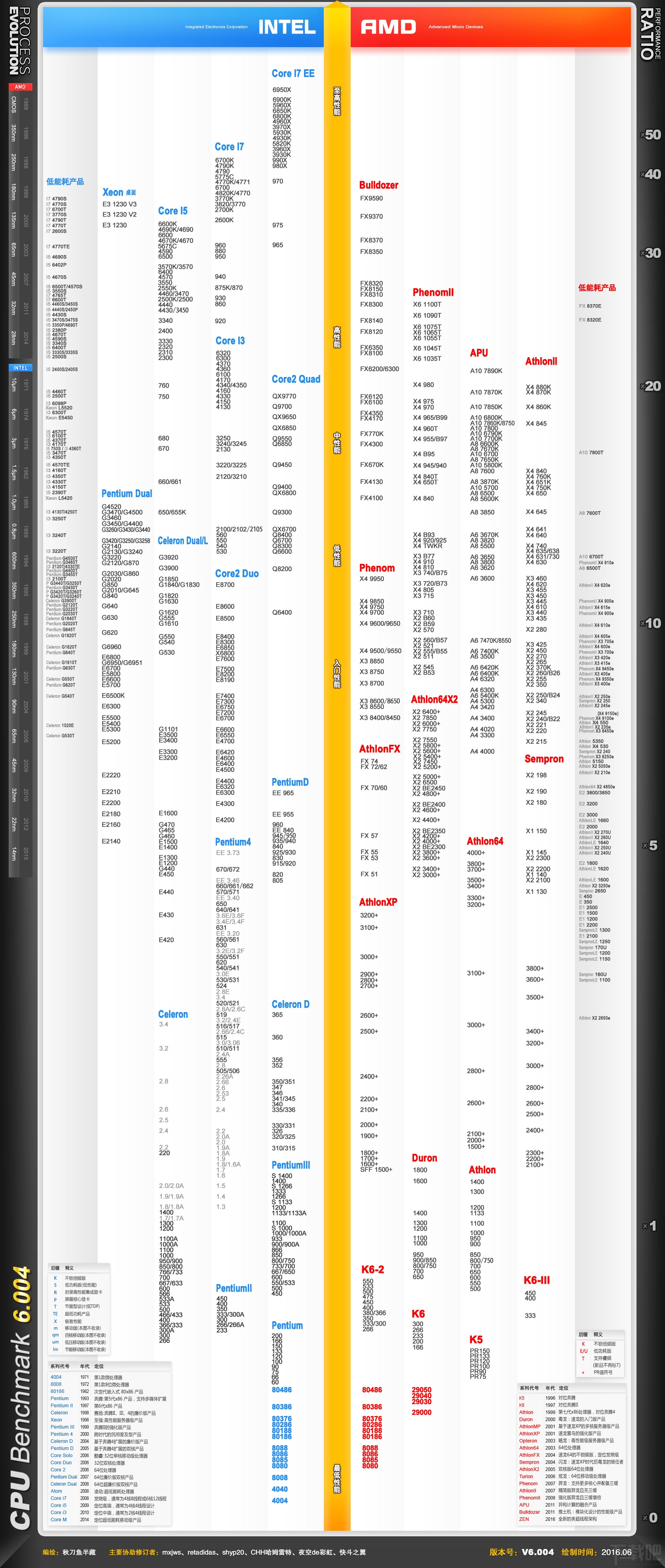 16年12月cpu天梯图桌面级cpu天梯图 下载吧