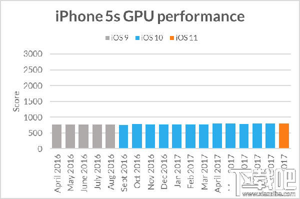 Ios11降低旧款iphone性能 性能跑分给你答案 下载吧